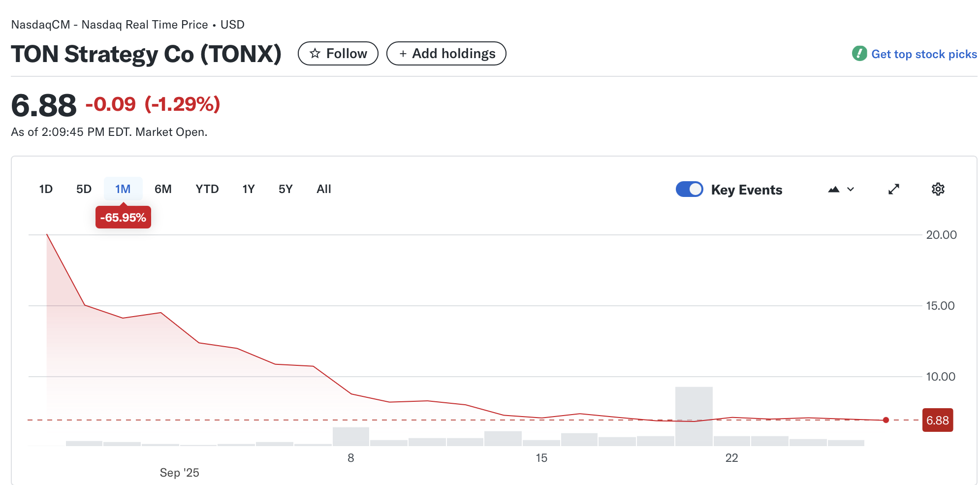 Две компании, зарегистрированные на Nasdaq, добавили Toncoin (TON) в свои резервы, могут столкнуться с давлением на фоне падения токена и акций image 1