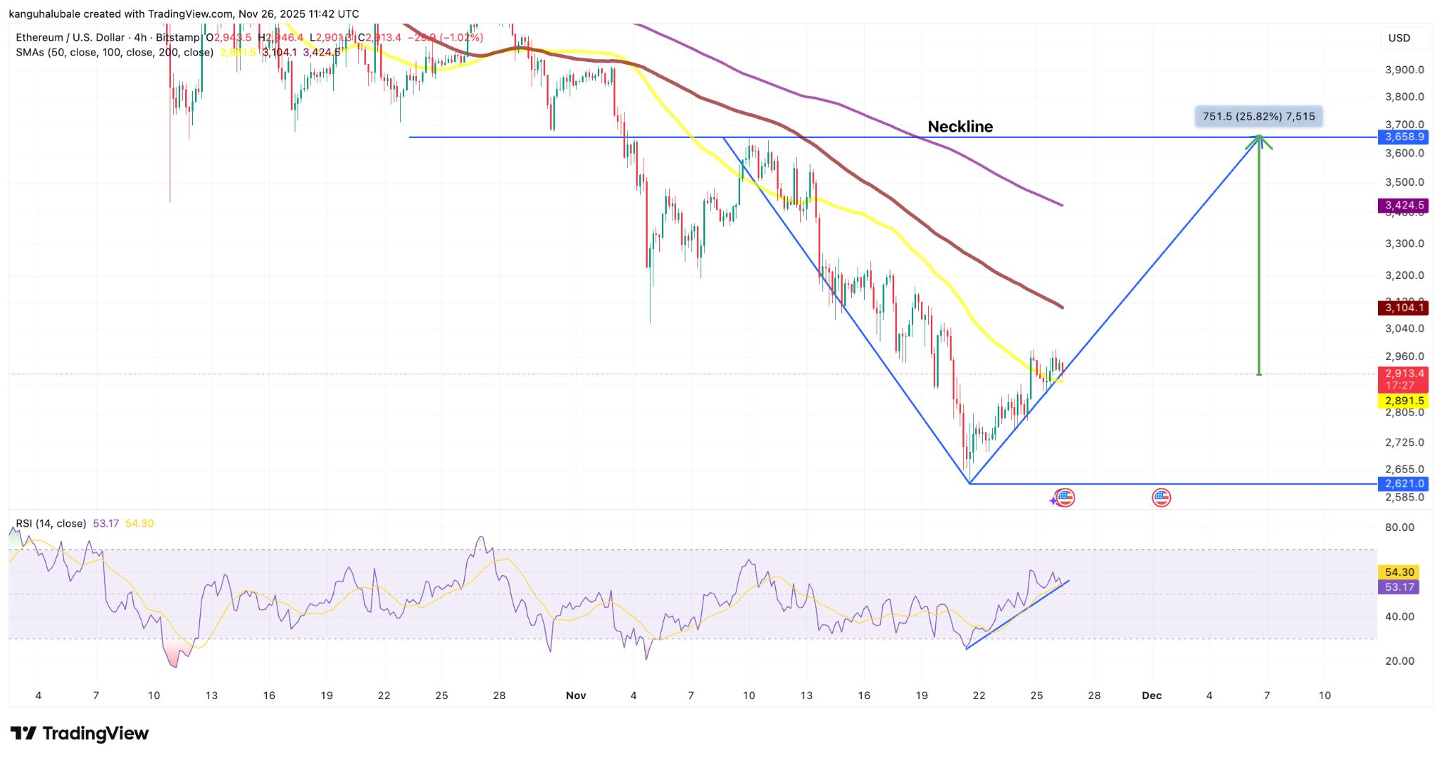 Four reasons why Ethereum price remains bullish above $2,800 image 5