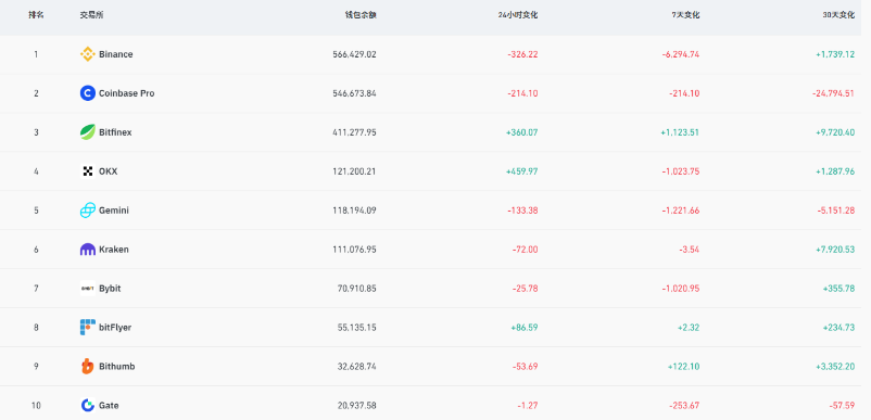 近万枚比特币撤离交易所，市场变盘在即？