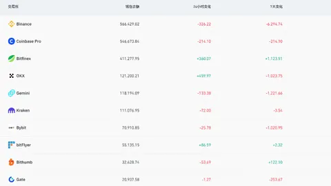 Gần 10.000 bitcoin rút khỏi sàn giao dịch, thị trường sắp biến động?