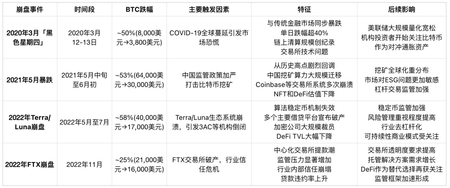 暗号通貨市場の暴落の歴史を振り返る:すべてのパニックは最後だと言われている image 0