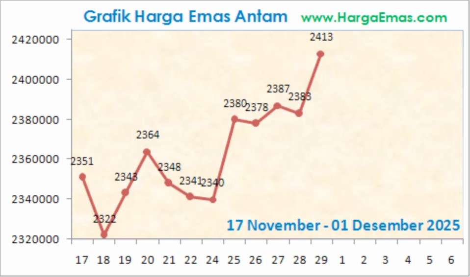 Harga Emas Antam Hari Ini 1 Desember 2025: Apa Penyebab Lonjakan Mendadak? image 2