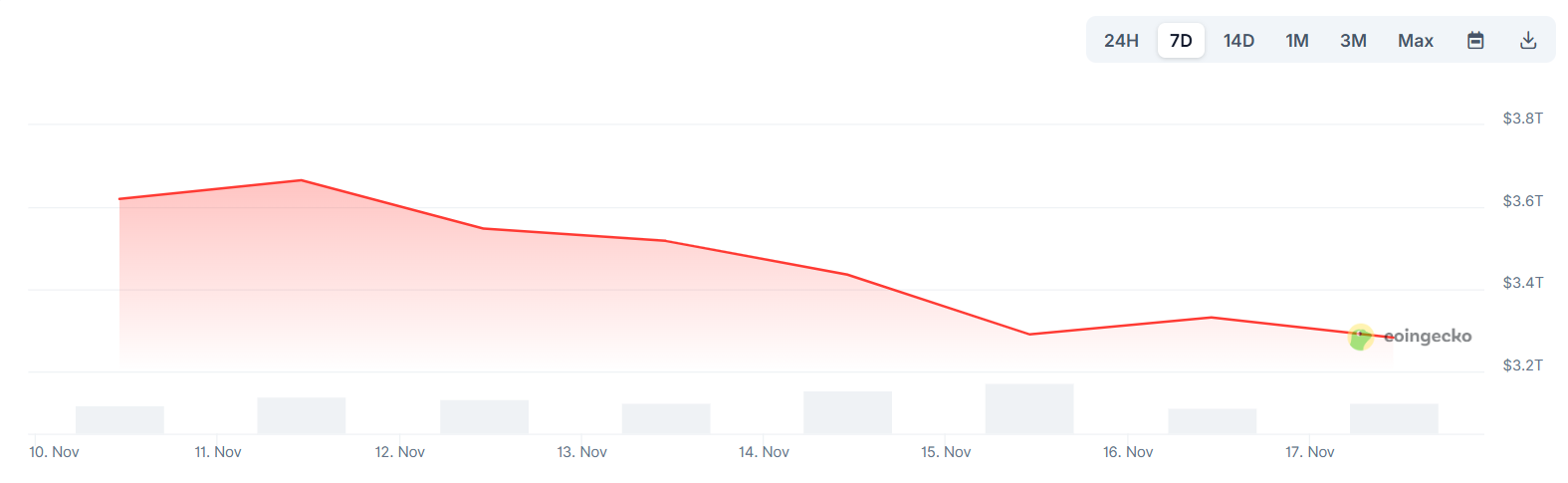 Crypto execs speculate on what’s to blame as Bitcoin slumped under $94K