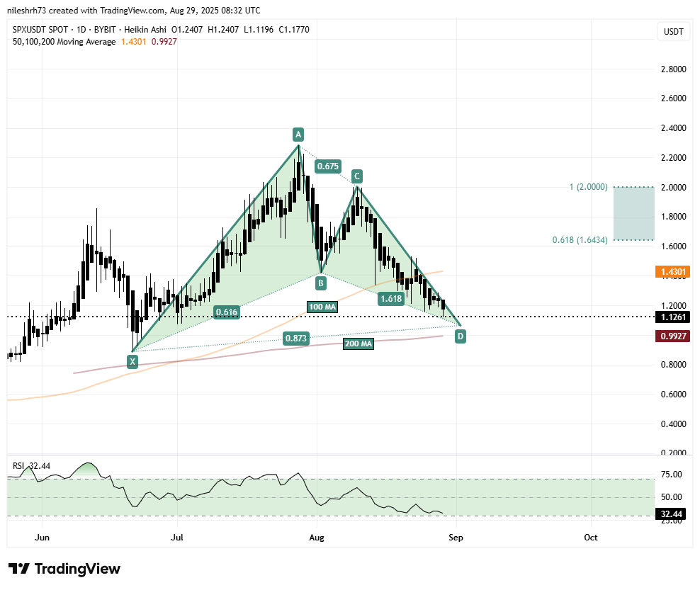 SPX6900 (SPX) To Bounce Back? Key Harmonic Pattern Hints Reversal Potential image 1