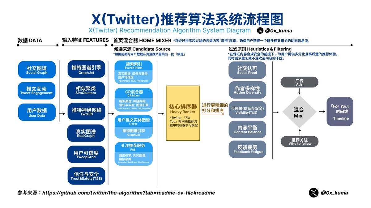 流量秘籍：解锁 X 推荐算法与高效运营策略