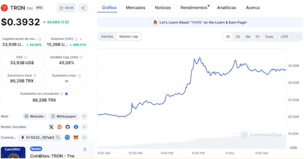 Estas son las criptomonedas que más han subido hoy: MODE, TRX, SUN image 1