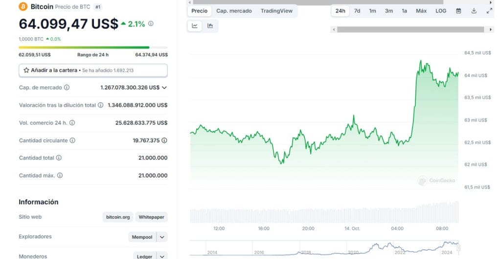 El precio de Bitcoin vuelve a romper los 64.000 dólares ¿Qué esperar? image 1