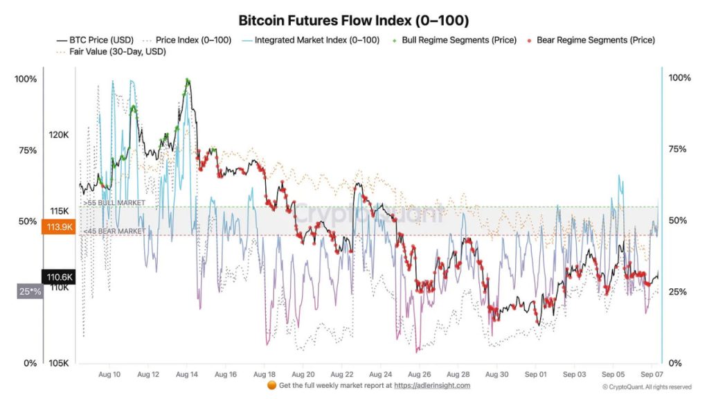 Các nhà giao dịch Bitcoin cắt giảm rủi ro do lo ngại vĩ mô, BTC hướng mục tiêu $120.000 image 1