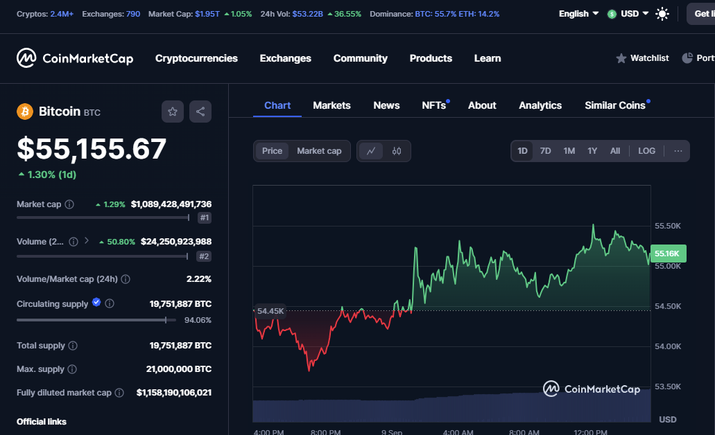 Bitcoin Surges to $55,155 as Bull Market Gains Dynamism image 1