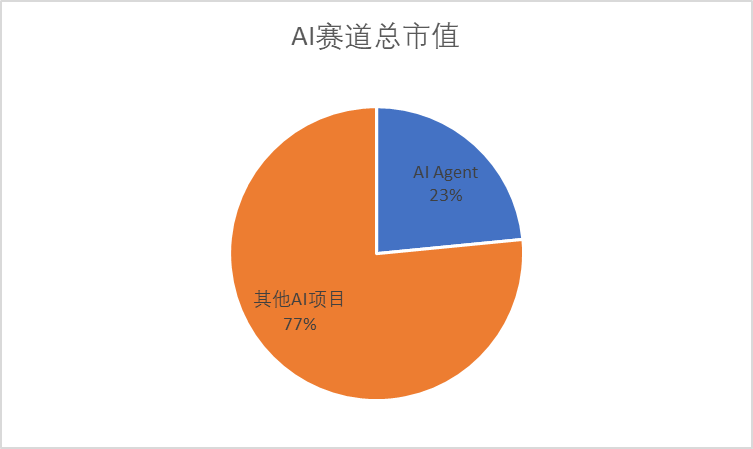 AI Agent能否成为Web3+AI的救命稻草？ image 4