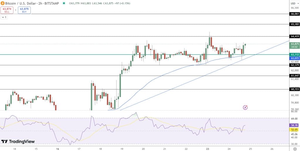 Bitcoin Price Holds Nears $64,000; Major Institutions and Fed Policy Drive Market Momentum image 1