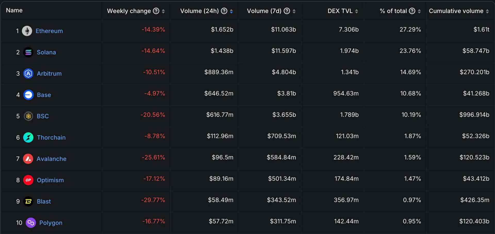 Solana beats Ethereum in trading volume for the first time ever image 1