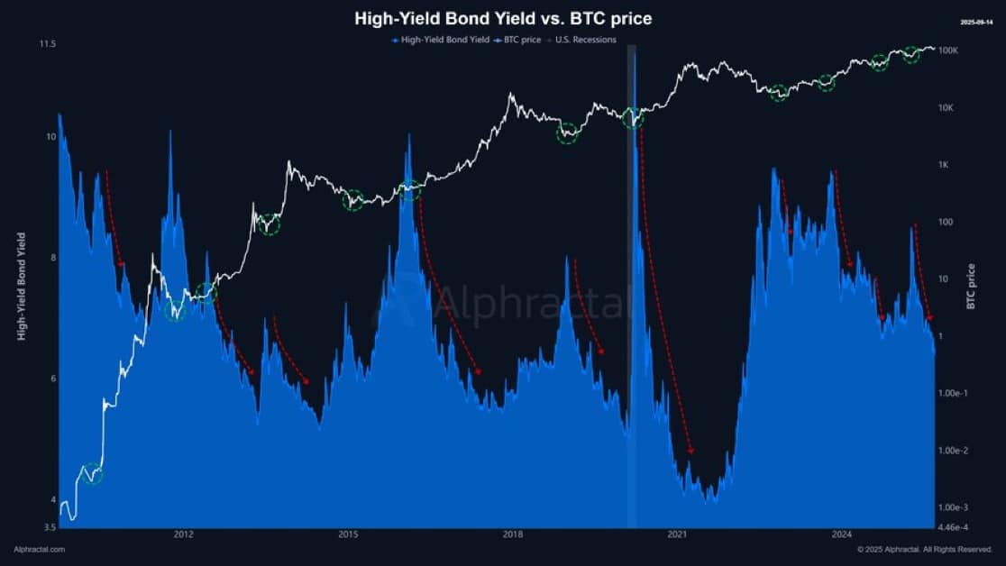 Las tendencias macroeconómicas y los indicadores en la cadena apuntan a que Bitcoin mantendrá las ganancias mientras los operadores vigilan el rango image 0