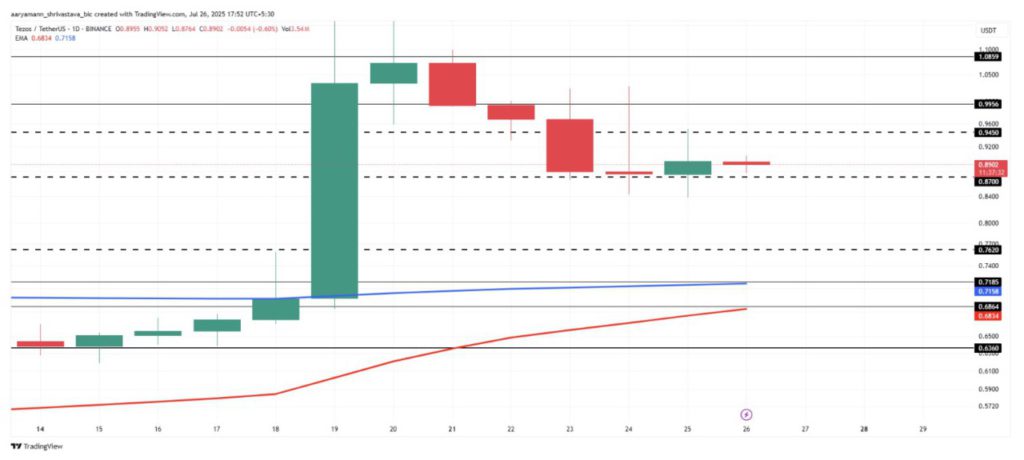3 Altcoin Ini Tunjukkan Akumulasi Kuat Minggu Ini – Sinyal Altseason? image 2