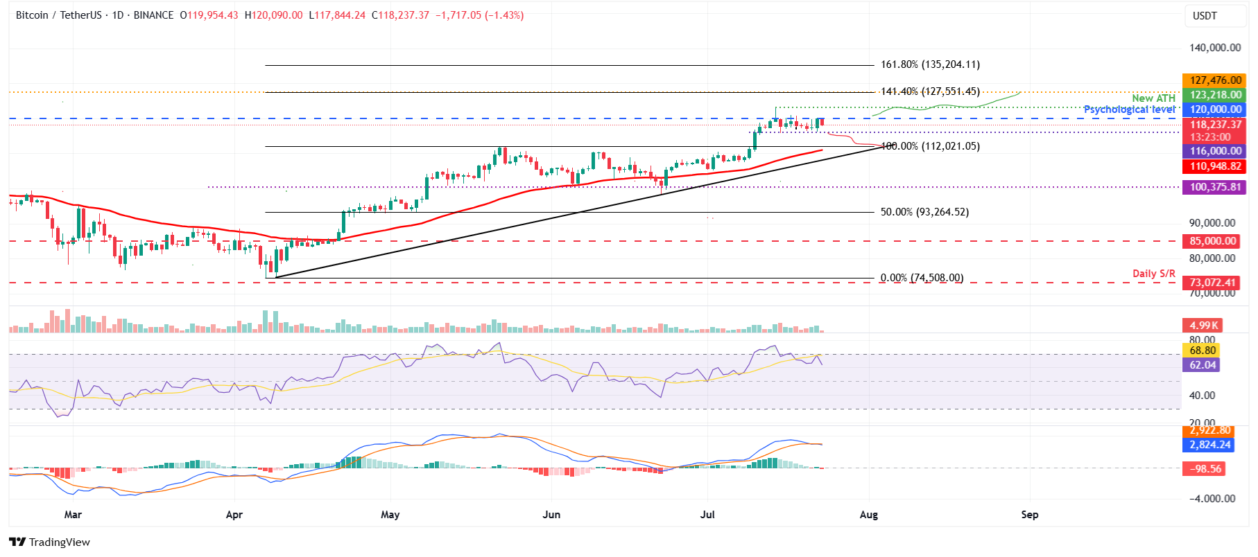 Pronóstico del Bitcoin: El BTC encuentra rechazo en la zona de 120.000$ ante el enfriamiento del impulso image 4