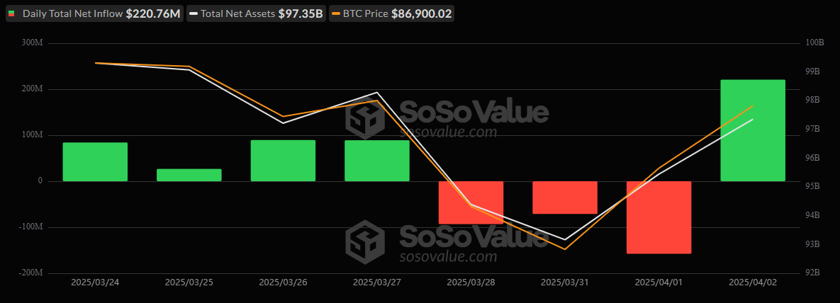 Bitcoin ETFs Rally With $221 Million Inflow as Ether ETFs See Heavy Sell-Off image 0