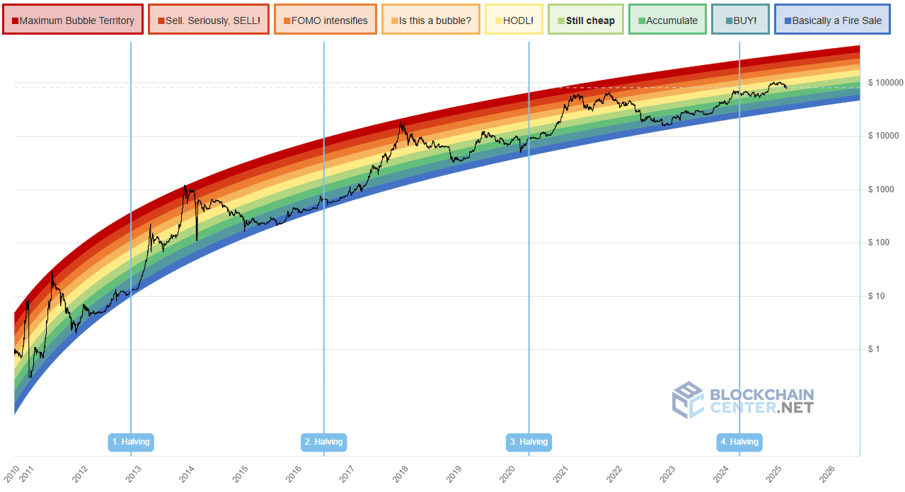 Possibilities for Bitcoin (BTC): Assessing Potential Accumulation Amid Market Fear and Short-Term Resistance Levels image 1