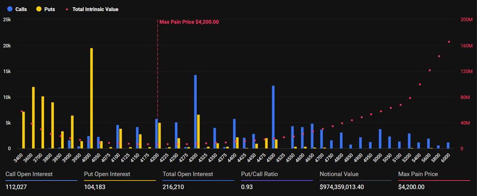 超過40億美元的Bitcoin與Ethereum期權到期，BTC重回120,000美元 image 1