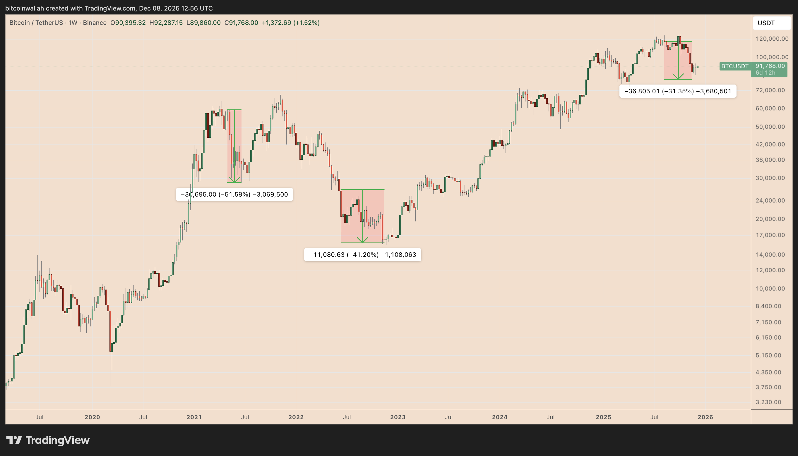 ビットコインの「ラリーは売り時」：BTC市場の弱気派による主な3つの主張 image 6