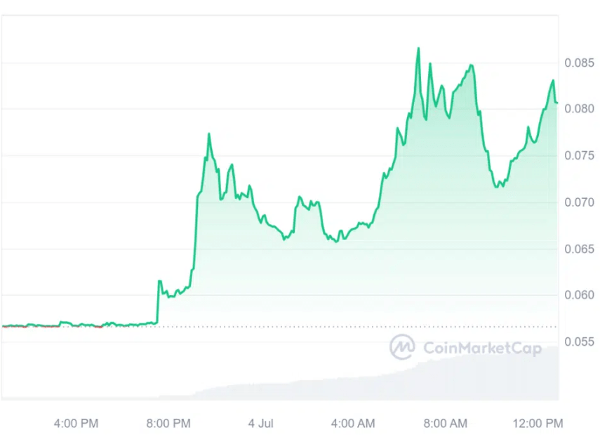 Успехи картографического проекта повысили курс токена HONEY на 43% image 0
