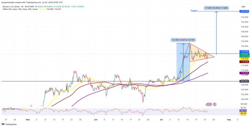 Bitcoin đang tiến gần đến ‘giai đoạn bùng nổ nhất’ với mục tiêu 140.000 USD image 2
