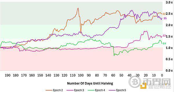 Outlier Ventures：比特币减半驱动的四年周期已不成立 image 4