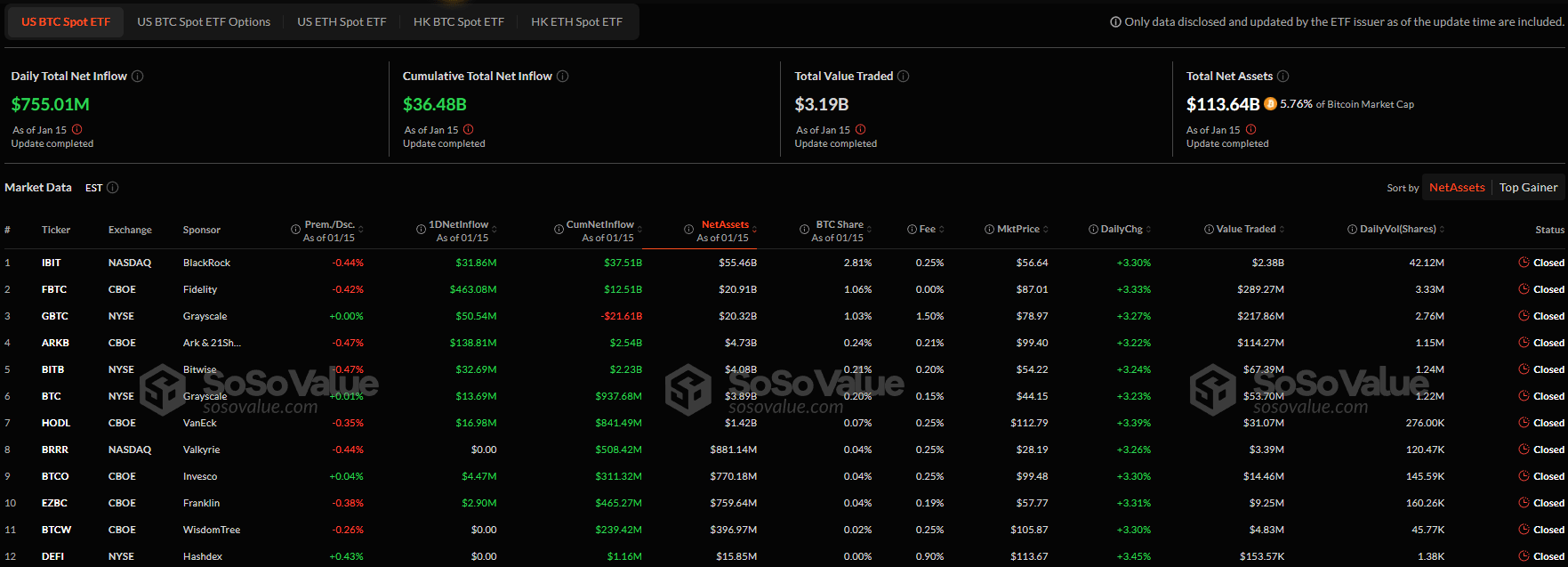 Nach dem Wachstum von Bitcoin hat der Mittelzufluss in Bitcoin-ETFs wieder zugenommen image 0