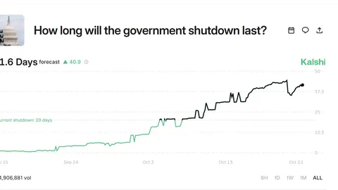 Los mercados de predicción dicen que el cierre del gobierno será histórico: Resumen matutino de Asia
