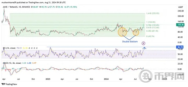 看涨模式的出现, AAVE 有望突破154 美元 image 2