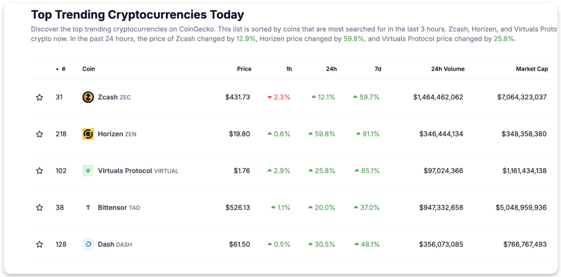 Monety prywatności przyciągają uwagę dzięki szybkiemu wzrostowi na rynku image 3