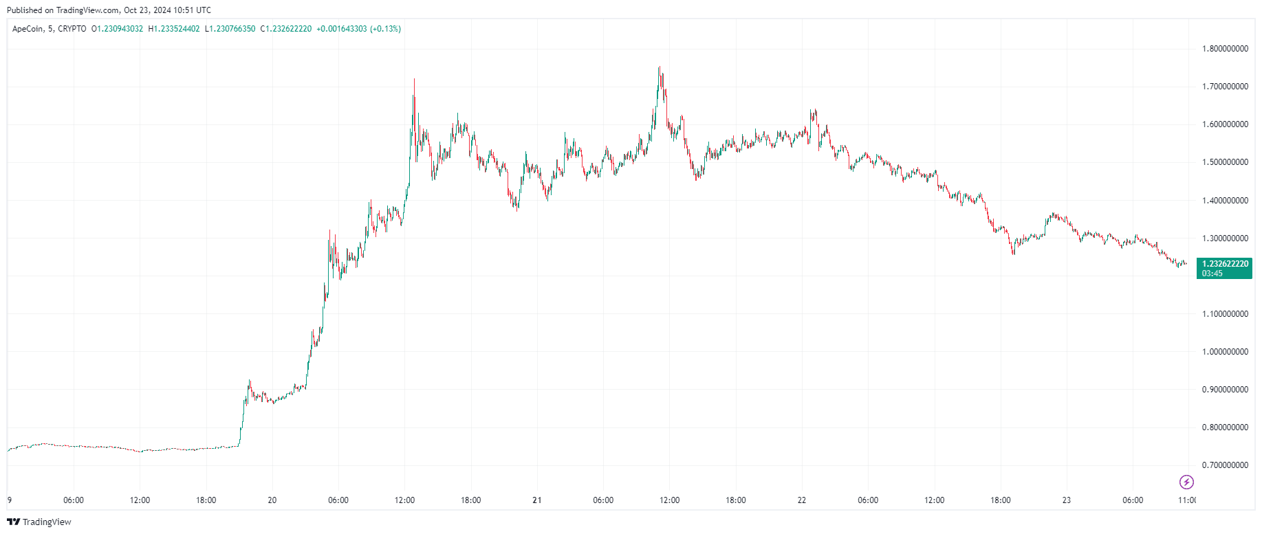 APE Price Rollercoaster: From TOP To WORST Performer In 1 Week image 5