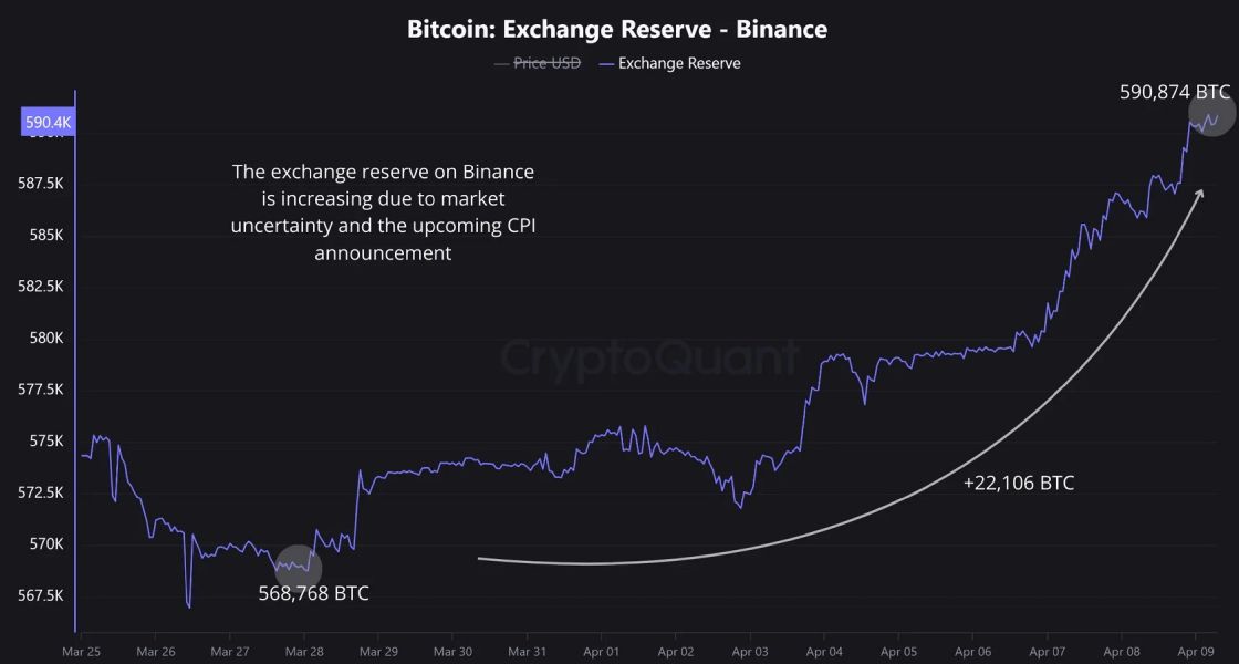 Рост количества биткоинов на Binance указывает на медвежий тренд image 0