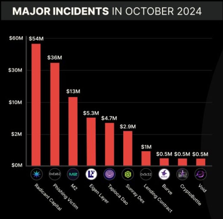 Kerugian Akibat Hack di Oktober 2024 Capai $129,6 JutaTop 5 Flash Loan Attacks di Oktober 2024Top 5 Exit Scams di Oktober 2024Eksploitasi Besar dan P image 4