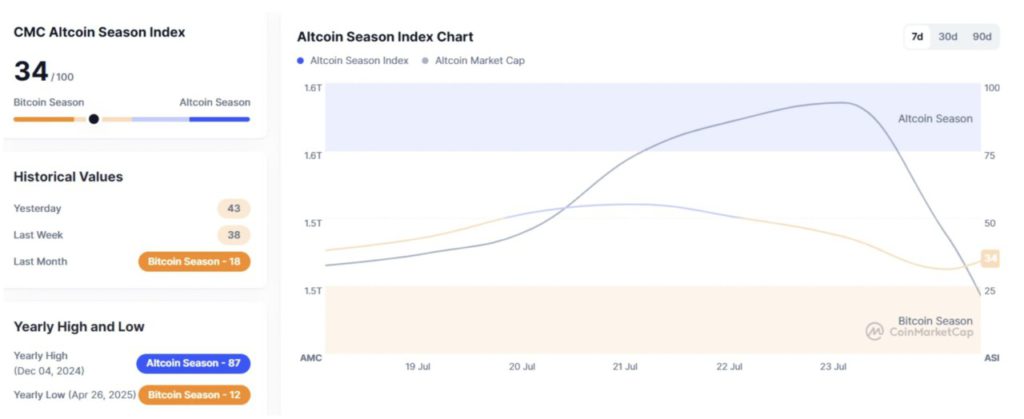 Dominasi Bitcoin Meroket Selagi Altcoin Season Index Anjlok, Apa yang akan Terjadi? image 1