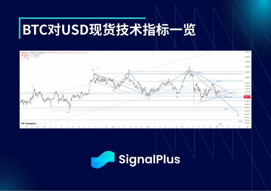 Revisão semanal da volatilidade do BTC (27 de outubro a 3 de novembro) image 1