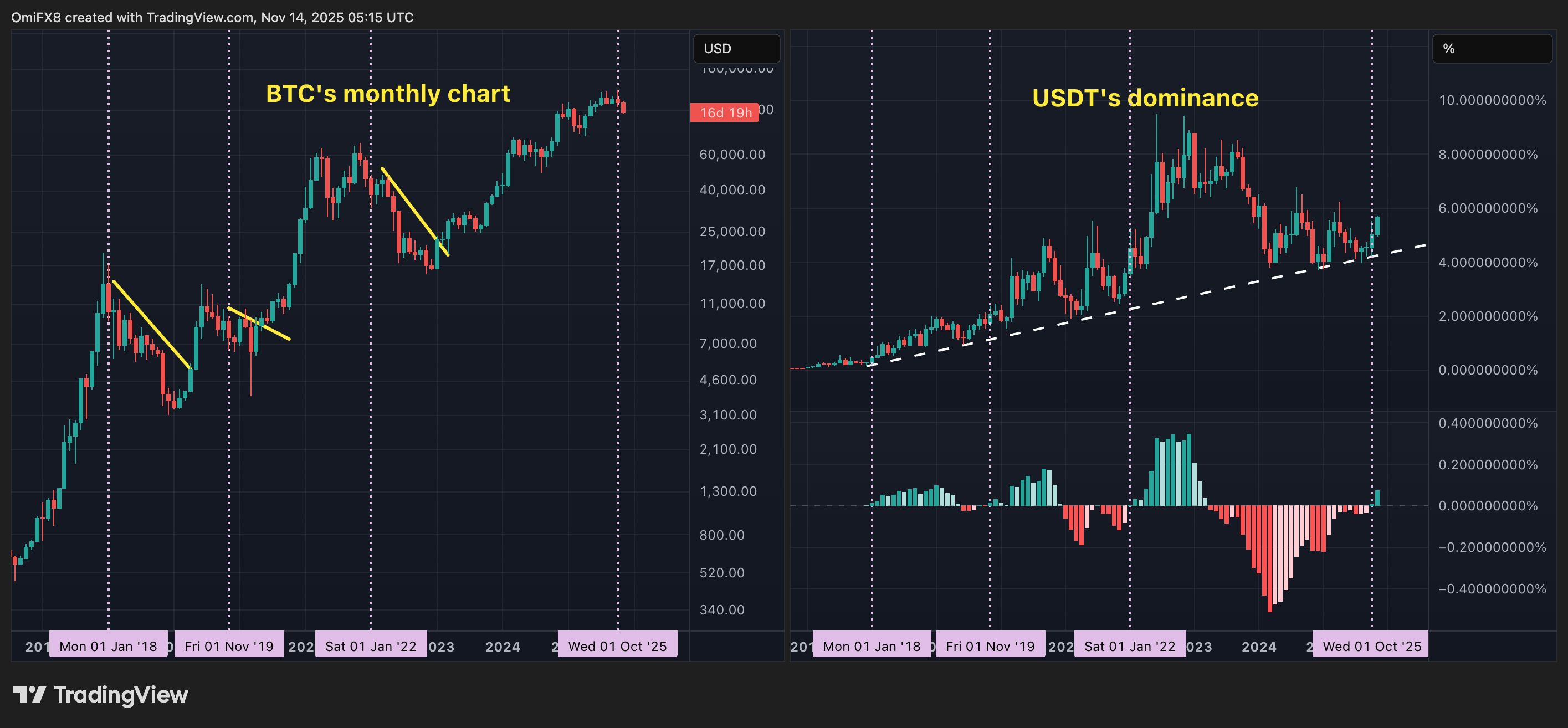Tether-Dominanz steigt auf den höchsten Stand seit April. Was bedeutet das?