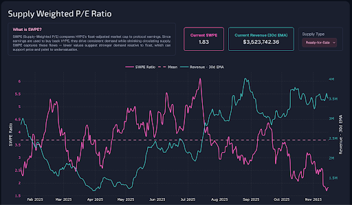 如果 HYPE 和 PUMP 是股票，那它們都被低估了 image 11