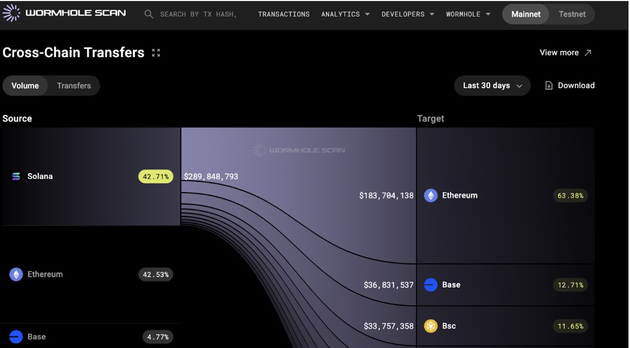 Solana Sets 10-Month Record Overtaking Ethereum DEX Volume: What’s Next for SOL Price? image 0