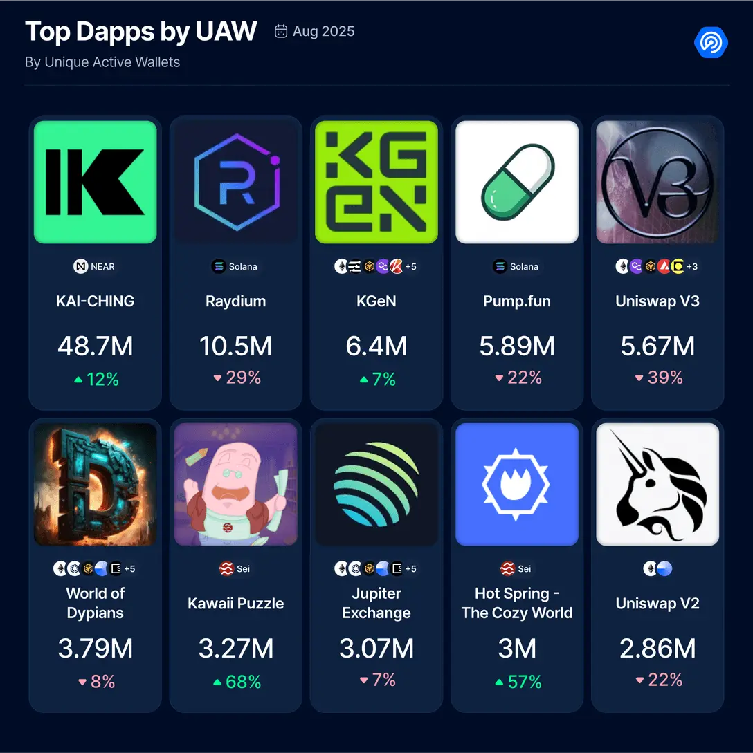 8 月 DApp 報告：鏈上活動有所降溫，NFT 持續回暖 image 2