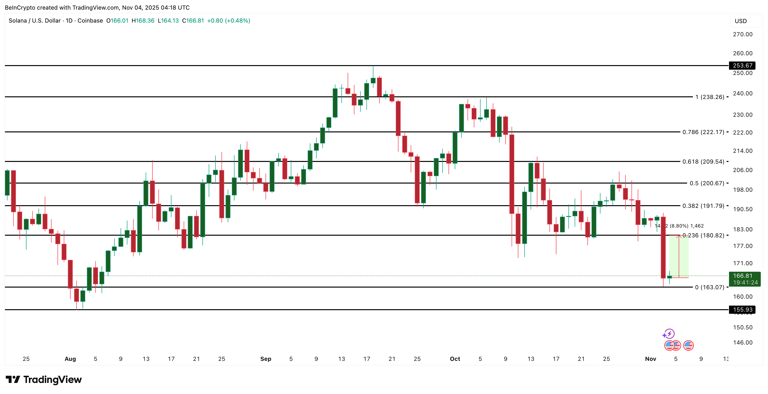 Solana enfrenta más dificultades mientras se avecinan dos cruces bajistas, pero lo peor podría haber pasado image 3