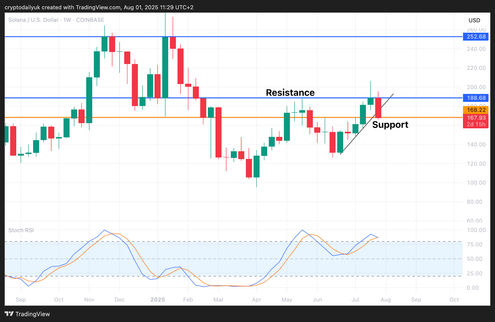 Solana (SOL) and Sui (SUI) Find Strong Support: Are These Prime Buy Zones? image 1