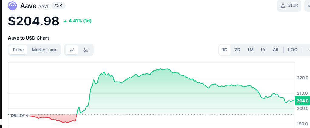 AAVE Surges 4.41% – Can Bulls Push It Past $226.57 to $250? image 1