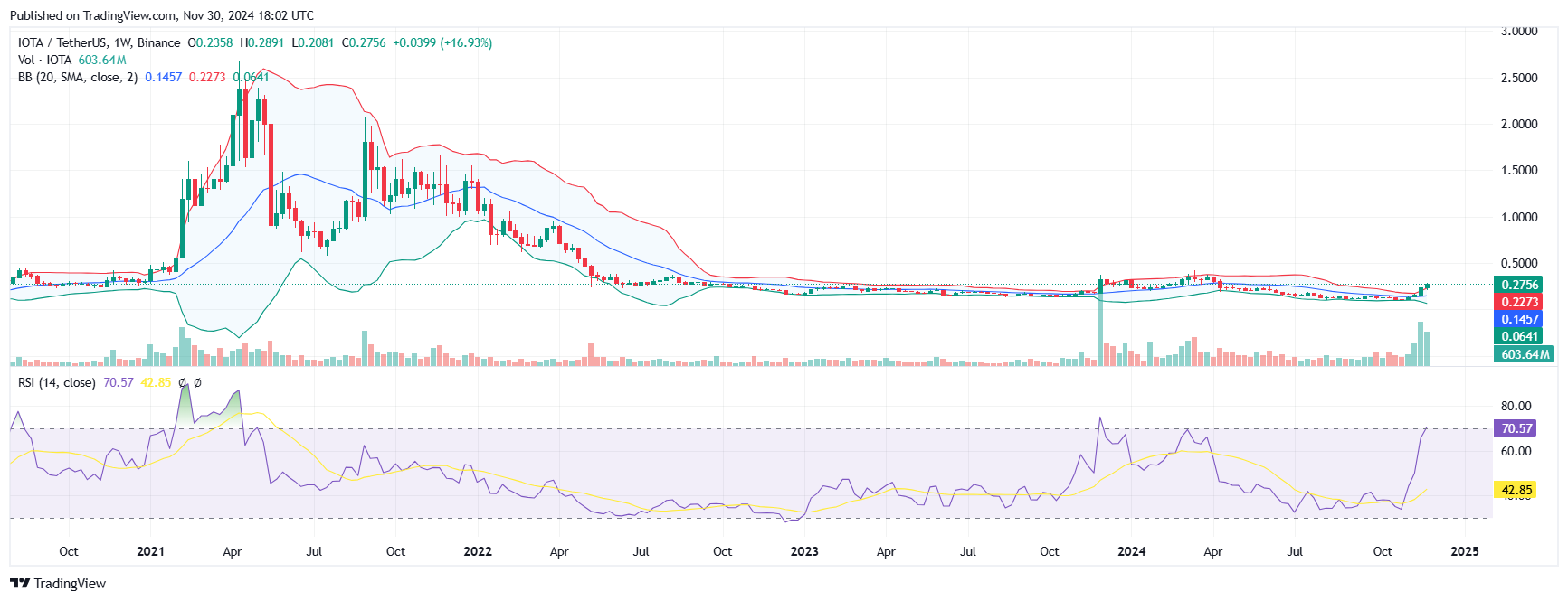 Analisis Harga IOTA: Dapatkah IOTA Mencapai US$1 pada Tahun 2025? Tren Bullish di Masa Depan image 0