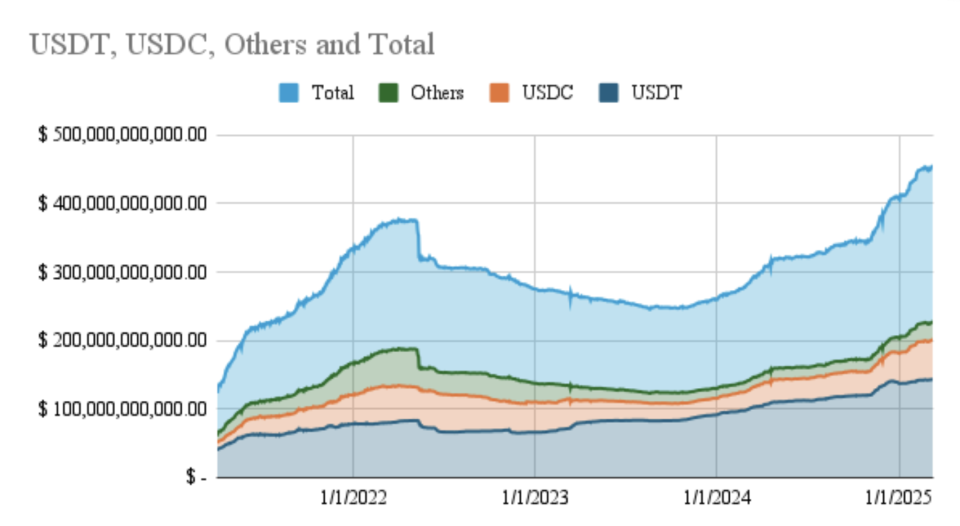Citigroup: Стейблкоины могут отнять у банков $6,6 трлн image 0