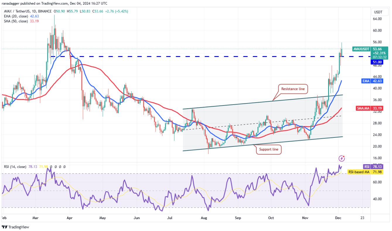 Phân tích kỹ thuật ngày 5 tháng 12: BTC, ETH, XRP, SOL, BNB, DOGE, ADA, AVAX, TON, SHIB image 7