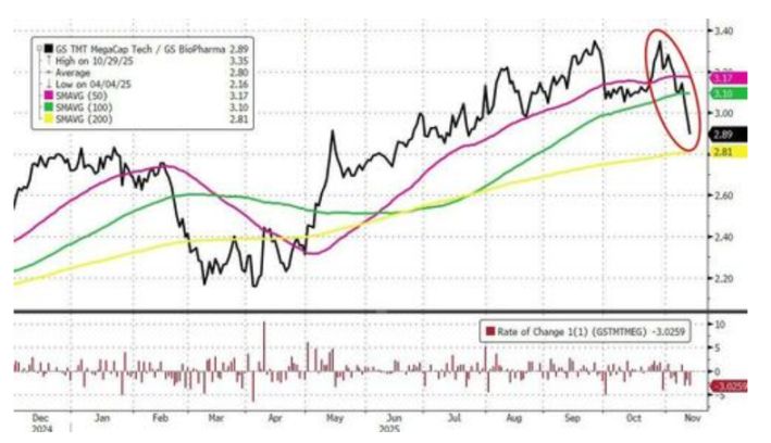 科技股、加密货币被抛售,美国市场继续本月开启的「避险模式」 image 4