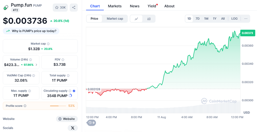 Pump.Fun Es El Mayor Ganador Del Mercado Hoy. Aquí Están Las Razones
