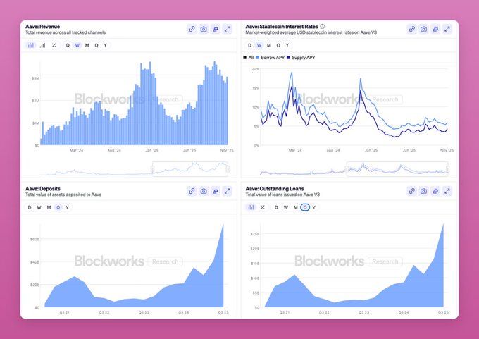 AAVE Price Prediction 2025: AAVE Eyes 2x Rally With Record On-Chain Growth
