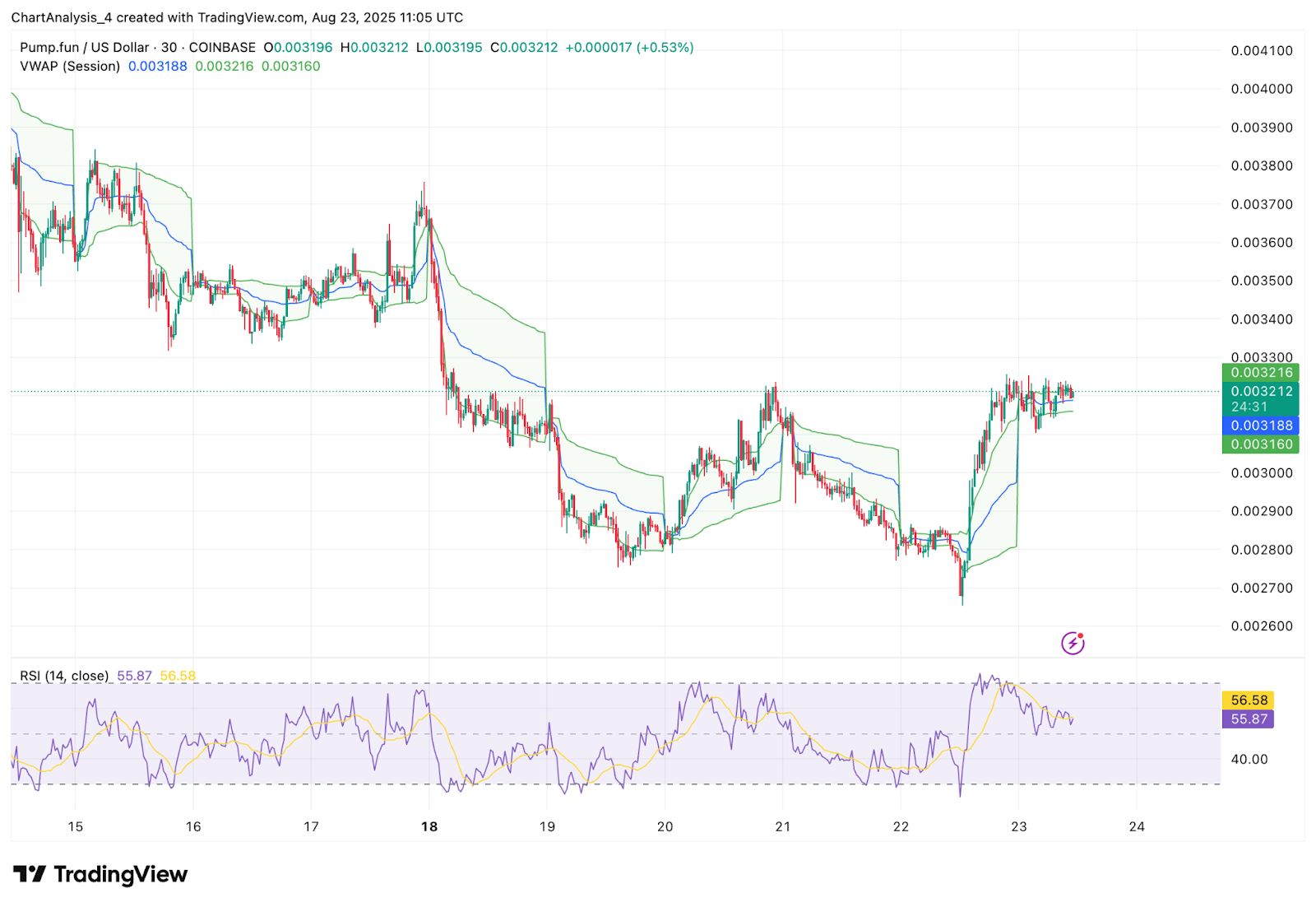 Прогноз цены Pump.fun (PUMP) на 24 августа 2025 г.: пробьет ли PUMP сопротивление $0,00335 или повторно протестирует поддержку $0,00285? image 1
