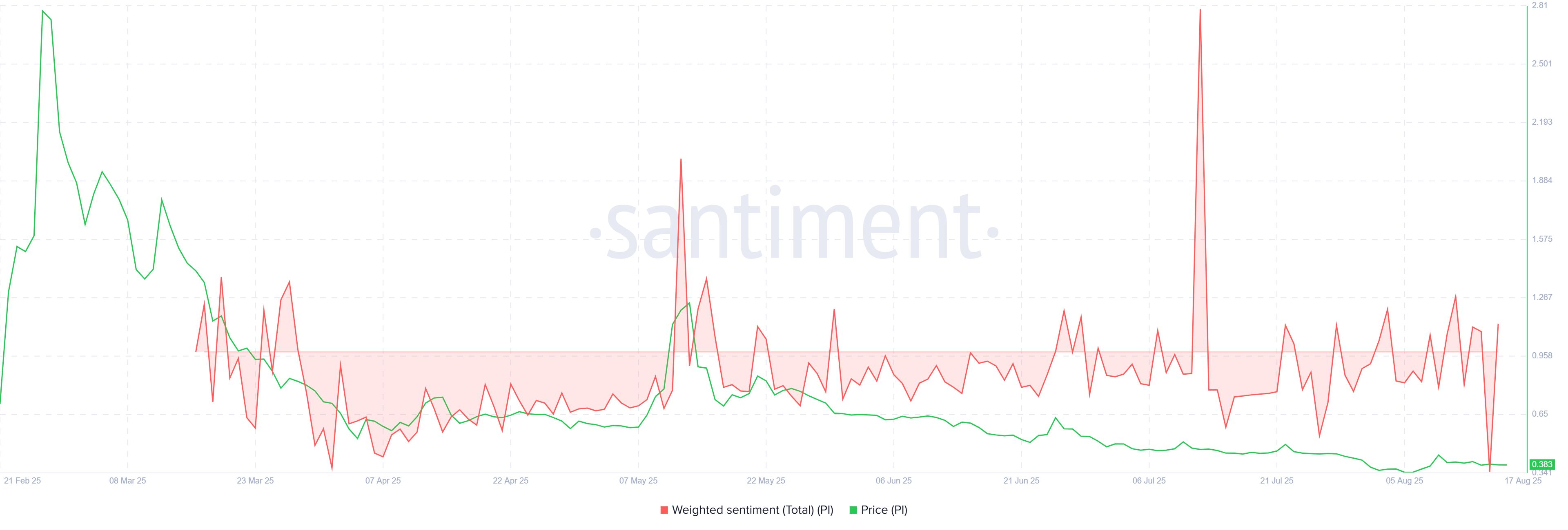 Pi Coin Holders’ Sentiment Falls to Worst in 4 Months, But Price Bears No Impact image 0